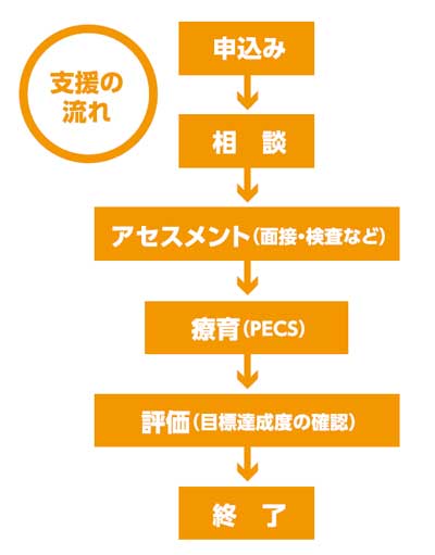 PECSを活用したコミュニケーション支援フロー