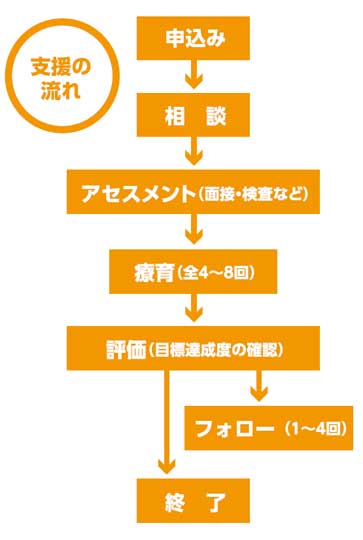 視覚支援・生活支援フロー