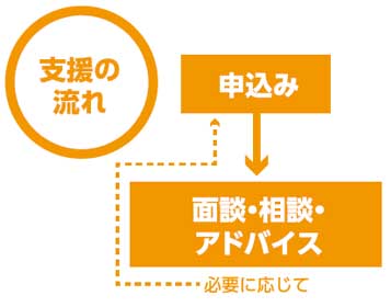 言語・発達相談の支援の流れ