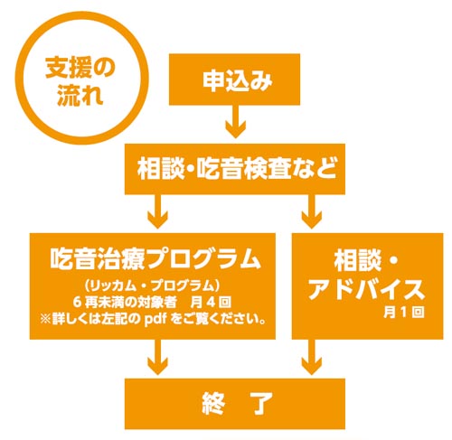 吃音の支援の流れ